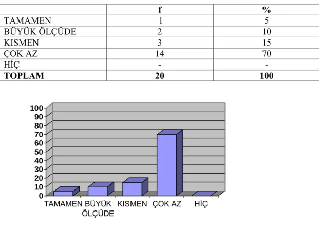 Tablo 3.7. Ses Eğitimi Müfredat Programının İçinde Türk Bestecilerinin  Eserleri Kullanılmaktadır f % TAMAMEN          1 5 BÜYÜK ÖLÇÜDE 2 10 KISMEN 3 15 ÇOK AZ 14 70 HİÇ -  -TOPLAM 20 100 0102030405060708090 100 TAMAMEN BÜYÜK ÖLÇÜDE KISMEN ÇOK AZ HİÇ