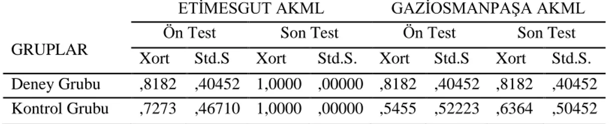 Tablo 20 - Uluslar Arası Resimsel Yazı Eğitimi Sistemini Temsil Eden Sembole Ait 8.  Sorunun Aritmetik Ortalama ve Standart Sapma Değerleri 