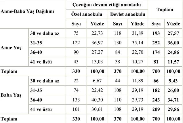 Tablo 11. Okul Türüne Göre Anne Baba Yaş Dağılımı 