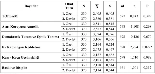 Tablo 14. Okul Türüne Göre Aile Hayatı ve Çocuk Yetiştirme Tutum Ölçeği  Boyutlarının T Testi Sonuçları 