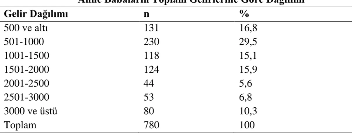 Tablo  8  incelendiğinde  ailelerin,  %56,2‟sinin  4  kişilik,  %26,2‟  sının  3  kişilik,  %11,7‟sinin 5 kişilik, %5,9‟nun 6 kişi ve daha kalabalık olan bir aileye sahip oldukları  görülmektedir