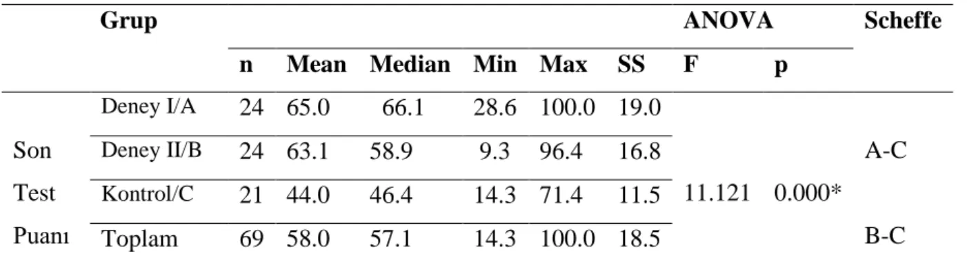 Tablo  3  incelendiğinde,  deney  I  grubuna  ait  ön  test  puan  ortalamalarının( 36.5),  deney  II  grubuna  ait  ön  test  puan  ortalamalarının  ( 36.3)  kontrol  grubuna  ait  ön  test  puan  ortalamalarının  ( 41.0)  olduğu  görülmektedir