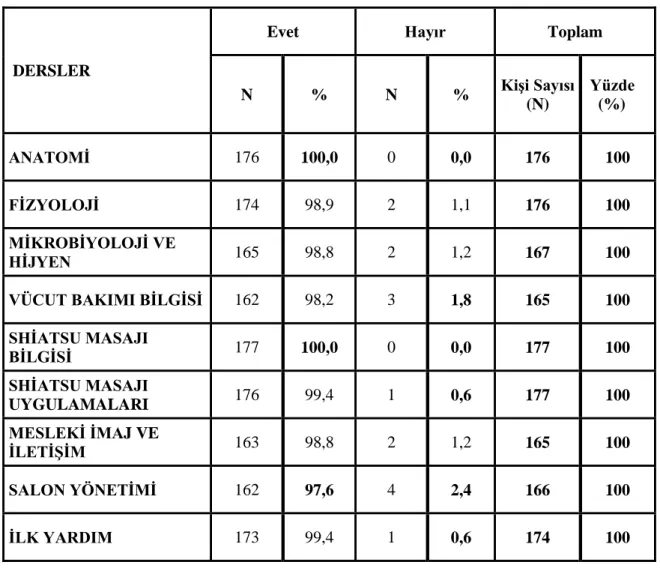 Tablo 2: Shiatsu M.  Eğitim Programında Yer Alması Düşünülen Dersler 