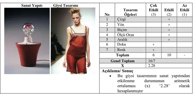 Tablo 5. Dan Flavin- Sonja Yapıtından Prada Tasarımının Değerlendirilmesi  Sanat Yapıtı           Giysi Tasarımı 