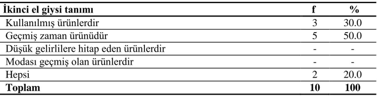 Tablo 2.Vintage Mağazaların İkinci El Giysi Tanımı Dağılımları 