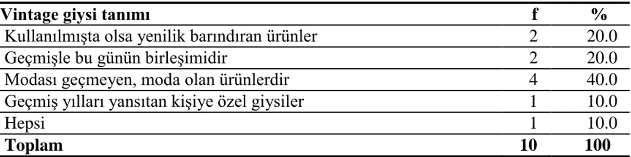 Tablo 3. Mağazaların Vintage Giysi Tanımı Dağılımları 