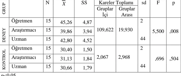 Tablo 12: Deney ve Kontrol Grubu Öğrencilerinin PTÖ Süreç Dosyası ve Ürün  Değerlendirme Formu Uzmanlara Göre Puan Ortalamalarının ANOVA 