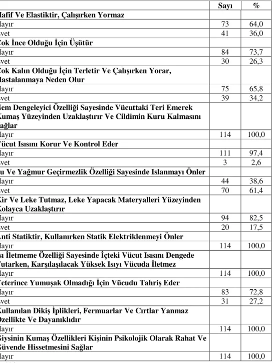 Tablo 9. AKUT Personelinin Mevcut Görev Giysisinin Kumaşı Đle Đlgili  Görüşleri 