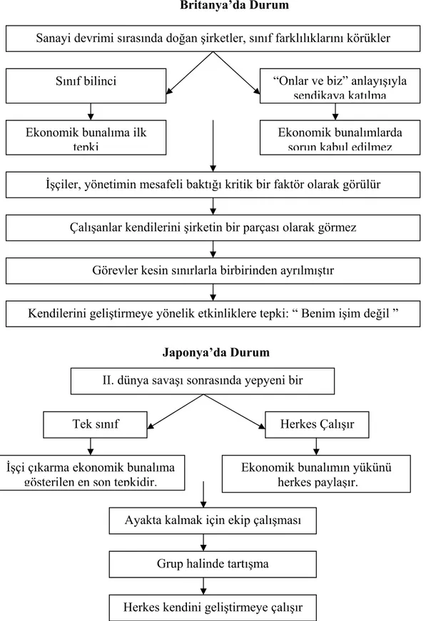 Tablo 2: Japonya ile Batı’nın Sanayi Ortamı (Murata, 1995, s.8) 