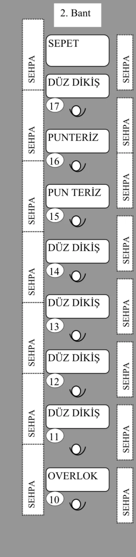 Şekil 11. Kadın Ceketi Dikim Bandı Yerleşimi (Mevcut Durum) DÜZ DİKİŞ  DÜZ DİKİŞ  DÜZ DİKİŞ  DÜZ DİKİŞ  DÜZ DİKİŞ   REGULA MASASI DÜZ DİKİŞ  DÜZ DİKİŞ  KOL TAKMA  DÜZ DİKİŞ  VATKA TAKMA   SEHPA SEHPA SEHPA SEHPA SEHPA SEHPA SEHPA SEHPA SEHPA SEHPA SEHPA SE