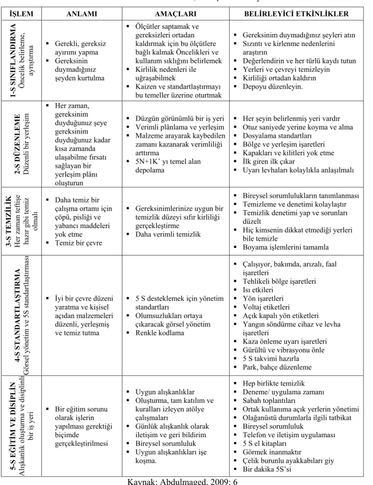 Tablo 2. 5S Adımlarının Anlam, Amaç ve Belirleyici Etkinlikleri  