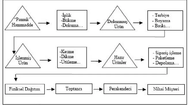 Şekil 29. Tekstil Sektöründeki Tedarik Zinciri ile İlgili Temel Aşamalar (Barutçu, 2007:  141) 