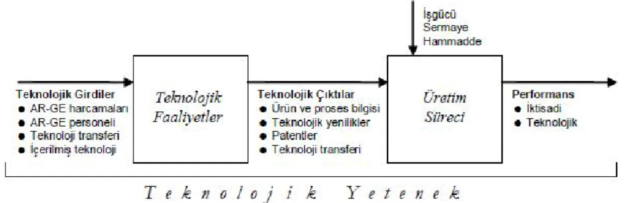 Şekil 7. Teknolojik Yetenek Düzeyi (Taymaz, 2004: 16) 