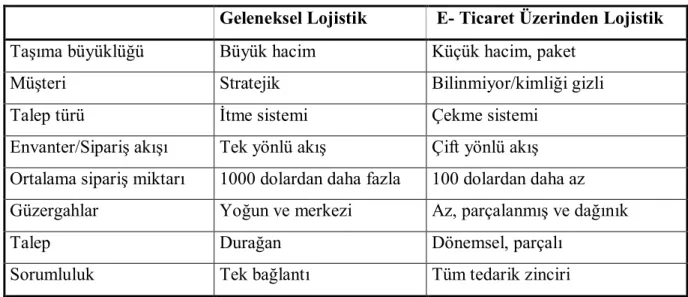 Tablo 1. TZY ve E- Lojistik  