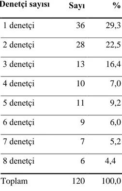 Tablo  4.5  incelendiğinde;  görev  alan  denetçi  sayısı  %29,3  pay  ile  36  iĢletme  1  denetçi,  %22,5 pay ile 28 iĢletme 2 denetçi ,%16,4 pay ile 13  iĢletme 3 denetçi ,%7,0 pay ile 10  iĢletme  4 denetçi  ,%9,2 pay ile 11 iĢletme ve 5 denetçi ,% 6,0