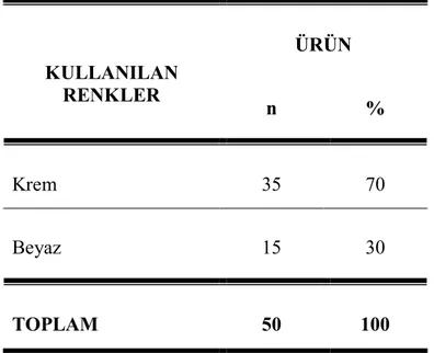 Tablo 4. Antep Yöresinde Bulunan Antep İşi Ürünlerde Kullanılan Renklerin Dağılımı  KULLANILAN  RENKLER  ÜRÜN  n  %  Krem  35  70  Beyaz  15  30  TOPLAM  50  100 