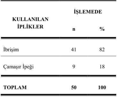 Tablo 5. Antep Yöresinde Bulunan Antep İşi Ürünlerin İşlemesinde Kullanılan  İpliklerin Dağılımı 