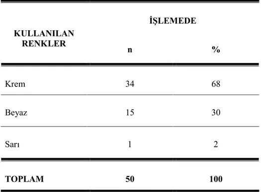 Tablo 6. Antep Yöresinde Bulunan Antep İşi Ürünlerin İşlemesinde Kullanılan  Renklerin Dağılımı  KULLANILAN  RENKLER  İŞLEMEDE  n  %  Krem  34  68  Beyaz  15  30  Sarı  1  2  TOPLAM  50  100 