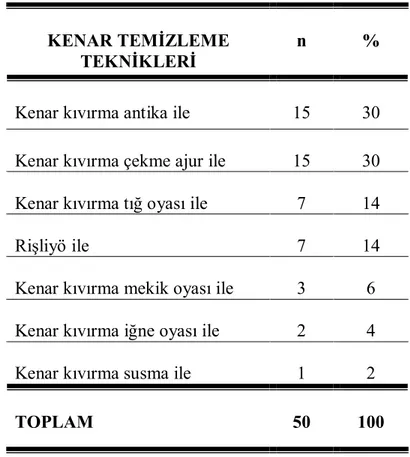 Tablo 9. Antep Yöresinde Bulunan Antep İşi Ürünlerin Kenar Temizlemesinde  Kullanılan Tekniklerin Dağılımı 