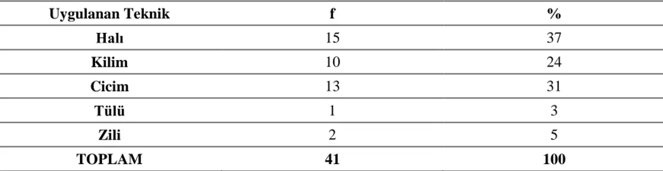 Tablo 11. Dokumalarda uygulanan teknikler 