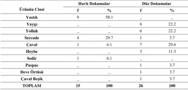 Tablo 12. Dokumaların türleri 