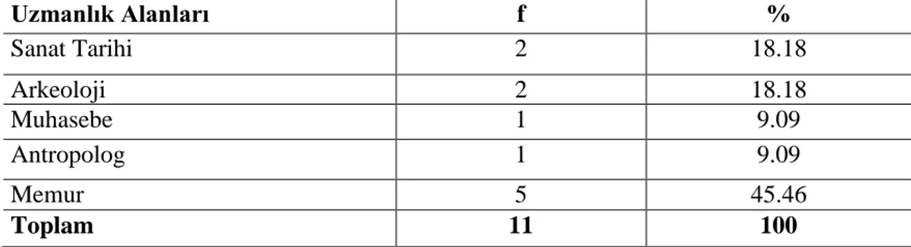 Tablo 2. Müze ÇalıĢanlarının Uzmanlık Alanları        Uzmanlık Alanları  f  %  Sanat Tarihi  2  18.18  Arkeoloji  2  18.18  Muhasebe  1  9.09  Antropolog  1  9.09  Memur  5  45.46  Toplam  11  100 