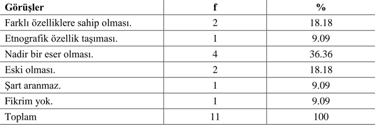 Tablo  8  incelendiğinde  bireylerin  en  yüksek  değerle  %  72.72  teĢhir  salonunda  sergilenmleri en düĢük değerle % 9.09 oran ile gelecek kuĢaklara aktarılması, bazılarının  maddi beklentileri olduğunu söylemiĢtir