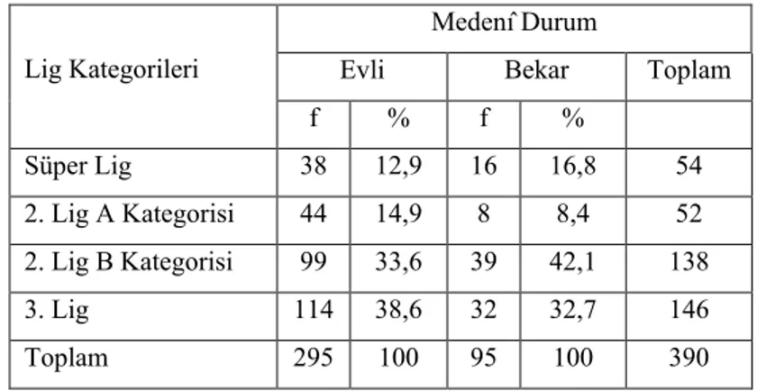 Tablo  4.1.7.’te  görüldüğü  gibi  antrenörlerin  medenî  durumlarına  göre,  evli  olan antrenörlerin 38’i (%12.9) Süper Lig’de, 44’ü (%14.9) 2