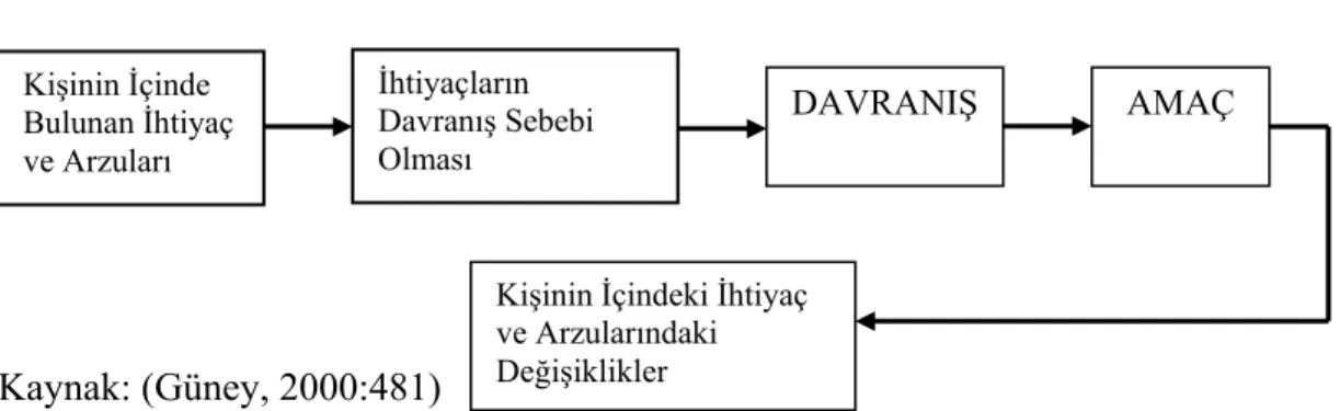 Şekil 1. Maslow’un Motivasyon Süreci 