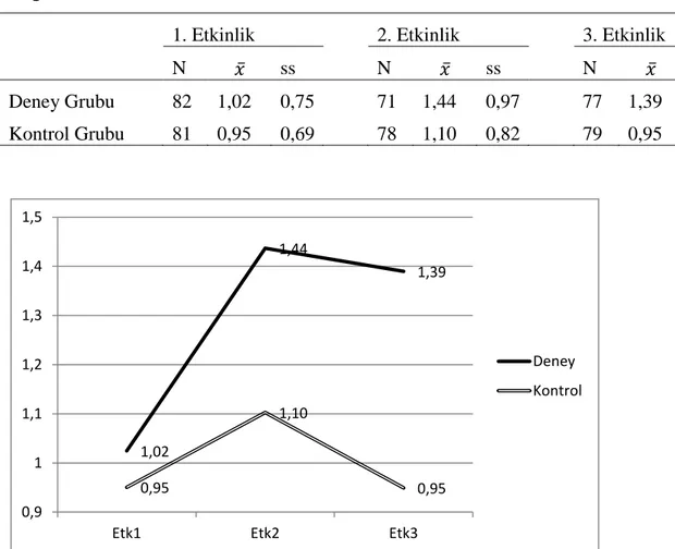 Tablo  4.1:  Deney  ve  Kontrol  Grubunu  Ġçin  Süreç  Boyunca  Üst  Düzey  Soru  Sayısı  Değerleri 