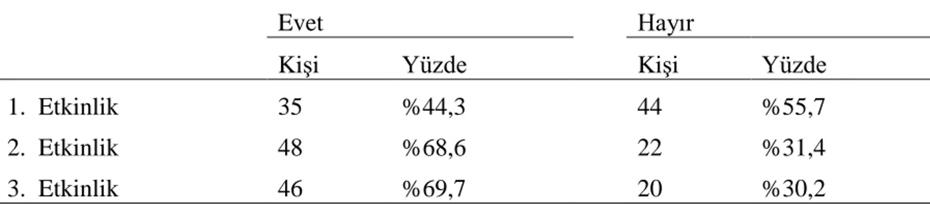 Tablo  4.10:  Katılımcıların  ―Etkinlikteki  Performansın  Beklediğin  Gibi  Mi?―  Sorusuna  Verdikleri Cevaba Göre Durumu 