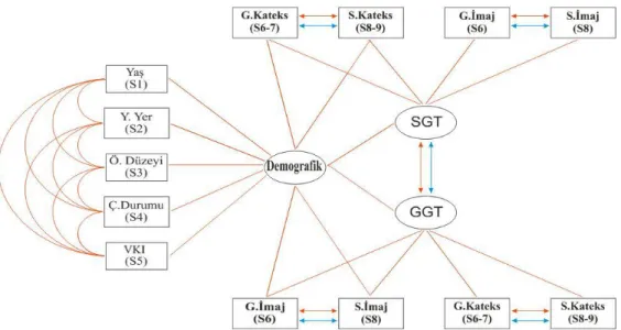 ġekil 4.1: AraĢtırmanın yapısal eĢitlik modeli 