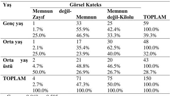 Tablo 4.16 YaĢ- Görsel kateks iliĢki dağılımı tablosu 