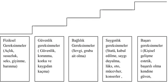 ġekil 2.1 Maslow‟un Ġnsan Gereksinimleri HiyerarĢısı (Mucuk, 1994: 85) 