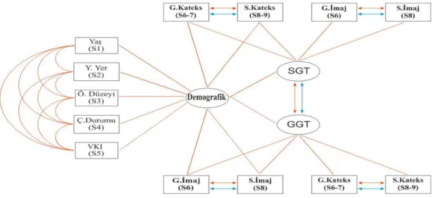 ġekil 3.1. DeğiĢkenler arası iliĢki ve uyumun modeli 