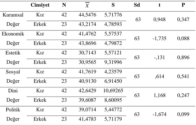 Tablo 15 Fizik Öğretmen Adaylarının Değerlere (Kuramsal, Ekonomik, Estetik, Sosyal,  Dini, Politik) ĠliĢkin GörüĢlerinin Cinsiyete t-testi Sonuçları 