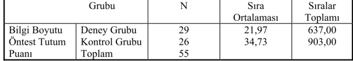 Tablo 7b: Deney ve Kontrol Grubu Genel Tutum Testi Öntest Puanlarının  Gruplara Göre Sıra Ortalamaları Karşılaştırmasına İlişkin Mann Whitney U 