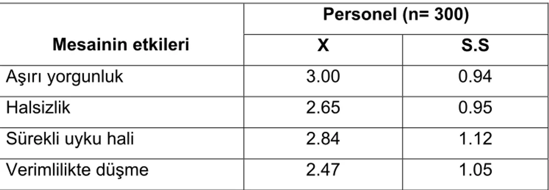 Tablo 7. Mesainin Etkileme Durumuna İlişkin Çalışan Personel Görüşleri 