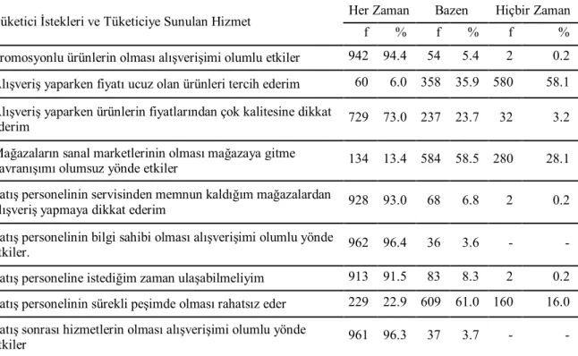 Tablo 19. Tüketici İstekleri ve Tüketiciye Sunulan Hizmetlere İlişkin Tüketicilerin  Görüşlerinin Analizi 