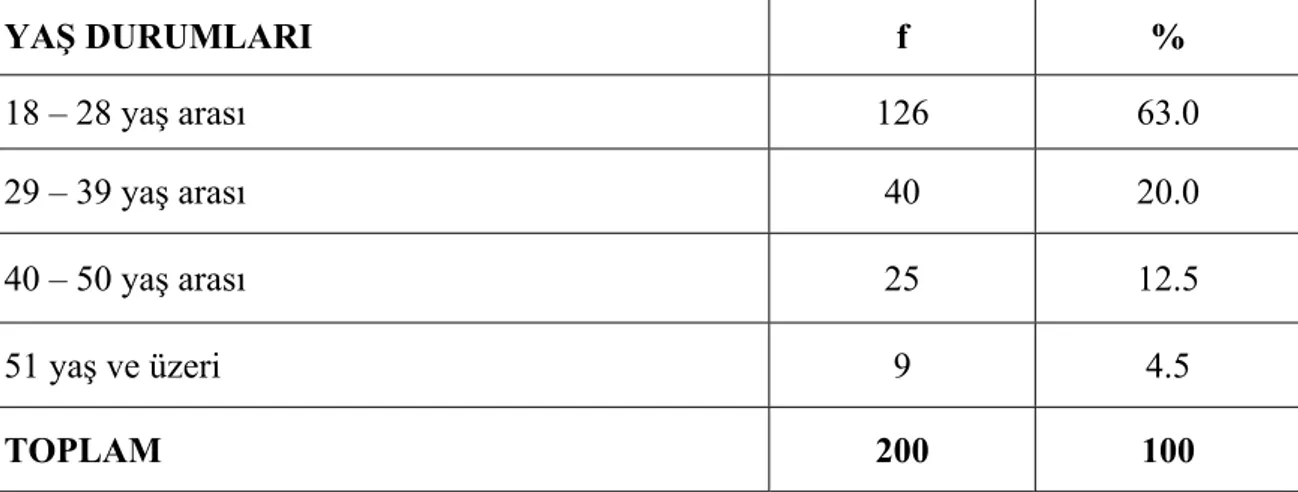 Tablo 2. Katılımcıların Yaşlarına Göre f ve % Dağılımı 