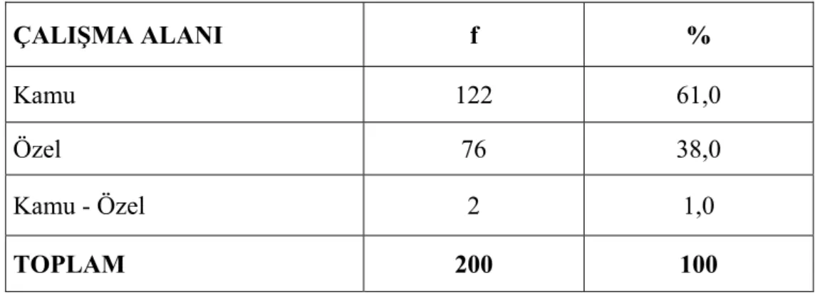 Tablo 4 -  Katılımcıların  Çalışılan Kuruma  Göre  f ve % Dağılımı 