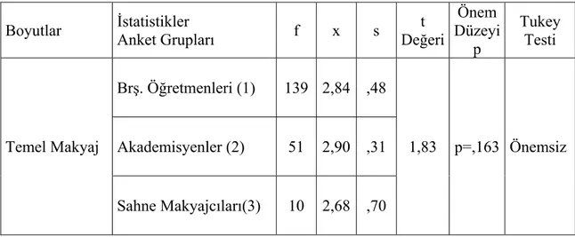 Tablo 14. Temel Makyaj Ünitesine Yönelik Meslekler Arasındaki Farklılıklar 