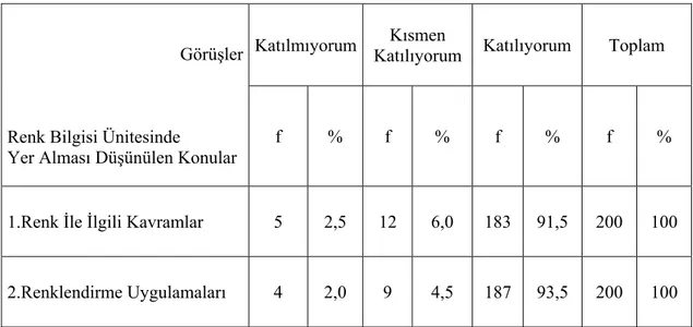 Tablo 20.  Renk Bilgisi Ünitesinde Yer Alması Düşünülen Konulara İlişkin f ve %  Dağılımı 