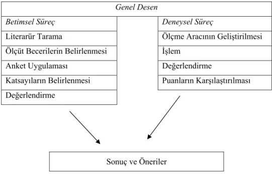 Şekil 1. Araştırmanın Genel Deseni    