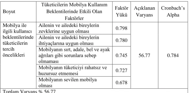 Tablo 3.4. Kullanıcı Beklentileri Alt Ölçeği Faktör Yapısı 