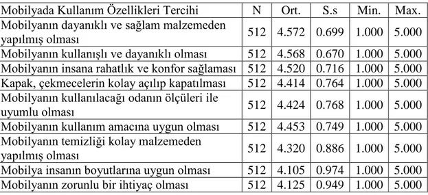 Tablo  4.15’te  araştırma  kapsamına  alınan  tüketicilerin  mobilyada  kullanım  özellikleri tercihinin toplam puan ortalamaları verilmiştir