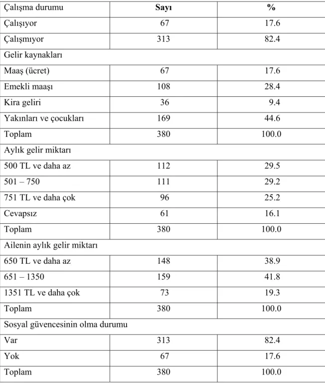 Tablo 4.5. Yaşlı Bireyin Çalışma Durumu, Gelir Kaynakları, Aylık Gelir Miktarı,                         Ailenin Aylık Gelir Miktarı, Sosyal Güvencesinin Olma Durumu  