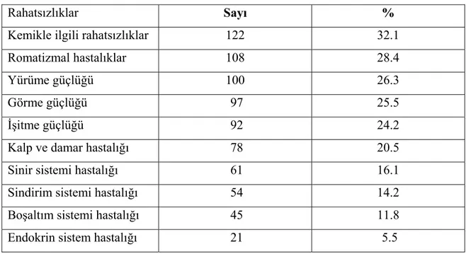 Tablo 4.9. Sağlık Durumunu Oldukça Kötü ve Kötü Olarak Değerlendiren Yaşlı                                       Bireylerin Rahatsızlıkları                  n=159 