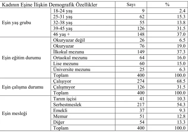 Tablo 4.2’de görüldüğü üzere araştırma kapsamına alınan kadınların % 2.3’ünün  eşi 18-24 yaş grubunda, % 15.3’ünün eşi 25-31 yaş grubunda, % 13.8’inin eşi 32-38 yaş  grubunda, % 31.5’inin eşi 39-45 yaş grubunda ve % 37.0’sinin 46 ve daha büyük yaşta  olduğ