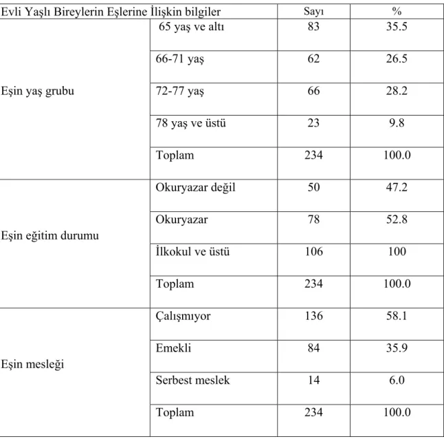 Tablo 4.2. Evli Yaşlı Bireylerin Eşlerine İlişkin Bilgiler 